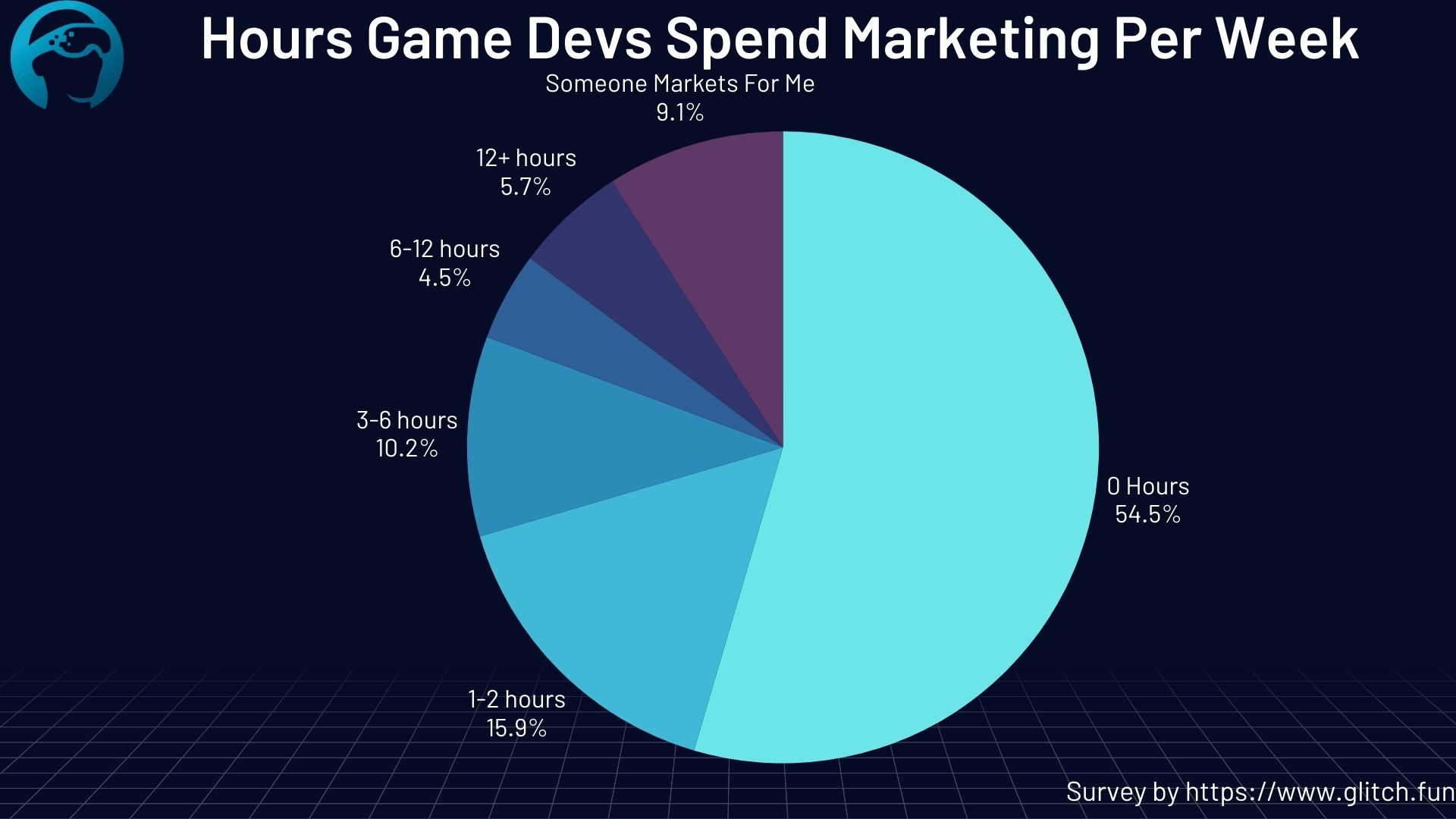 Dev Log to Social